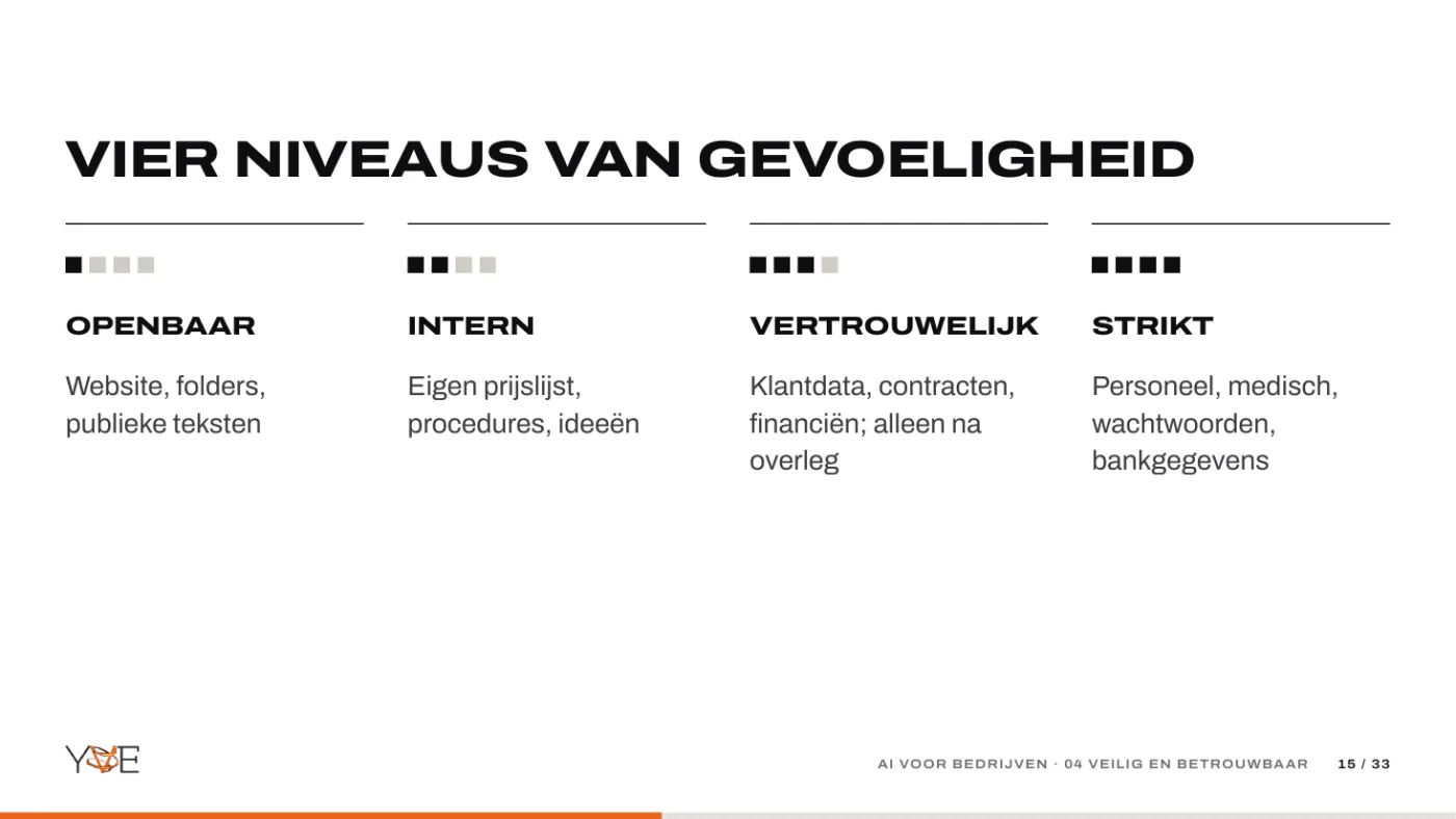 Dia: vier niveaus van gevoeligheid: openbaar, intern, vertrouwelijk en strikt.