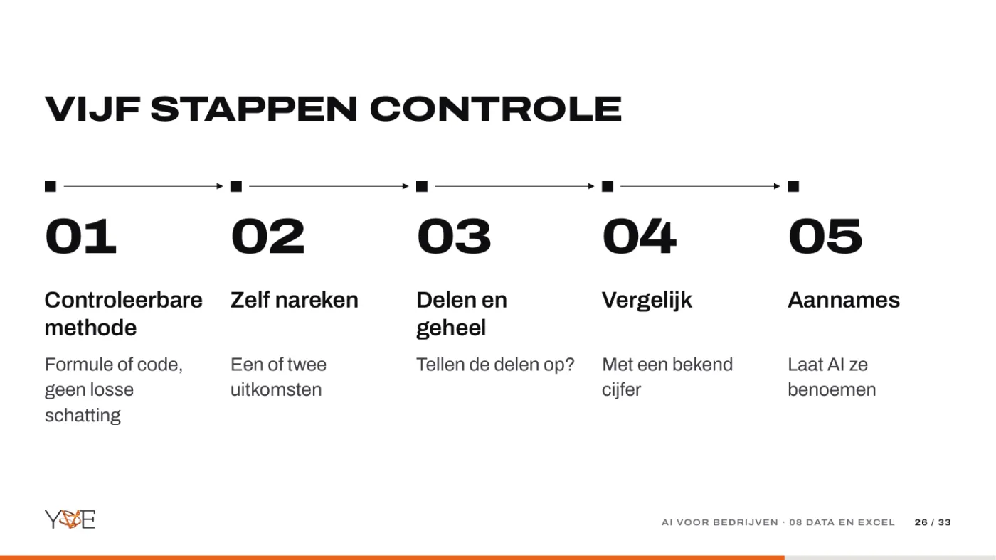 Dia: vijf stappen om een analyse van AI te controleren.