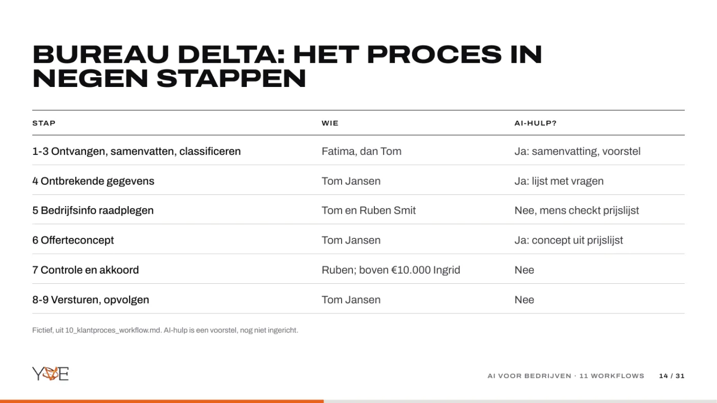 Dia: het offerteproces van Bureau Delta in negen stappen, met wie het doet en waar AI helpt.