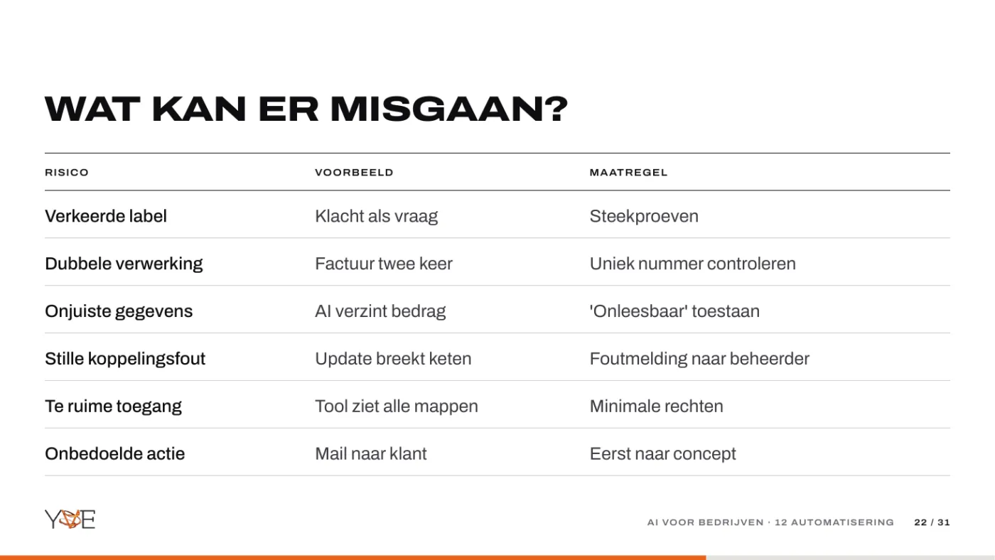 Dia: tabel met zes risico's van automatisering, een voorbeeld en een maatregel.