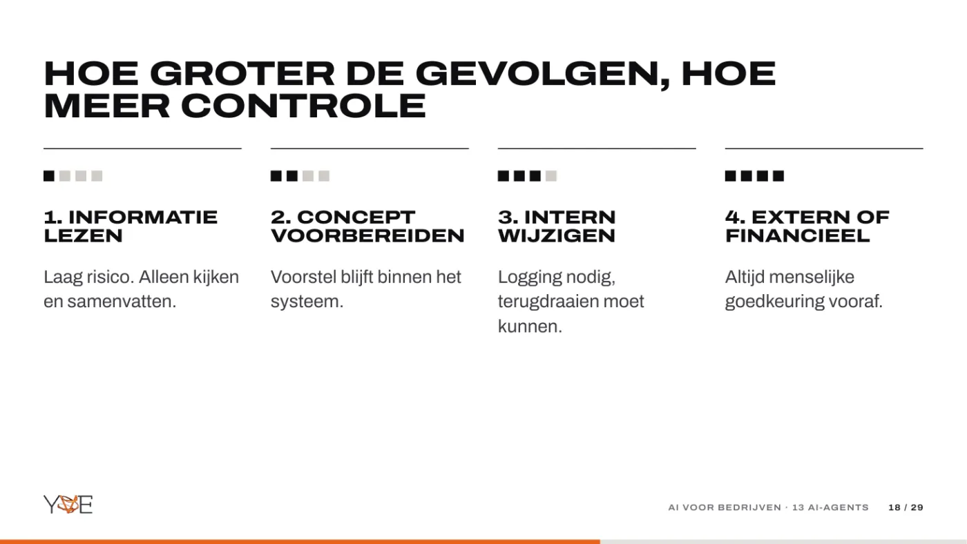 Dia: hoe groter de gevolgen, hoe meer controle, van informatie lezen tot externe of financiële acties.
