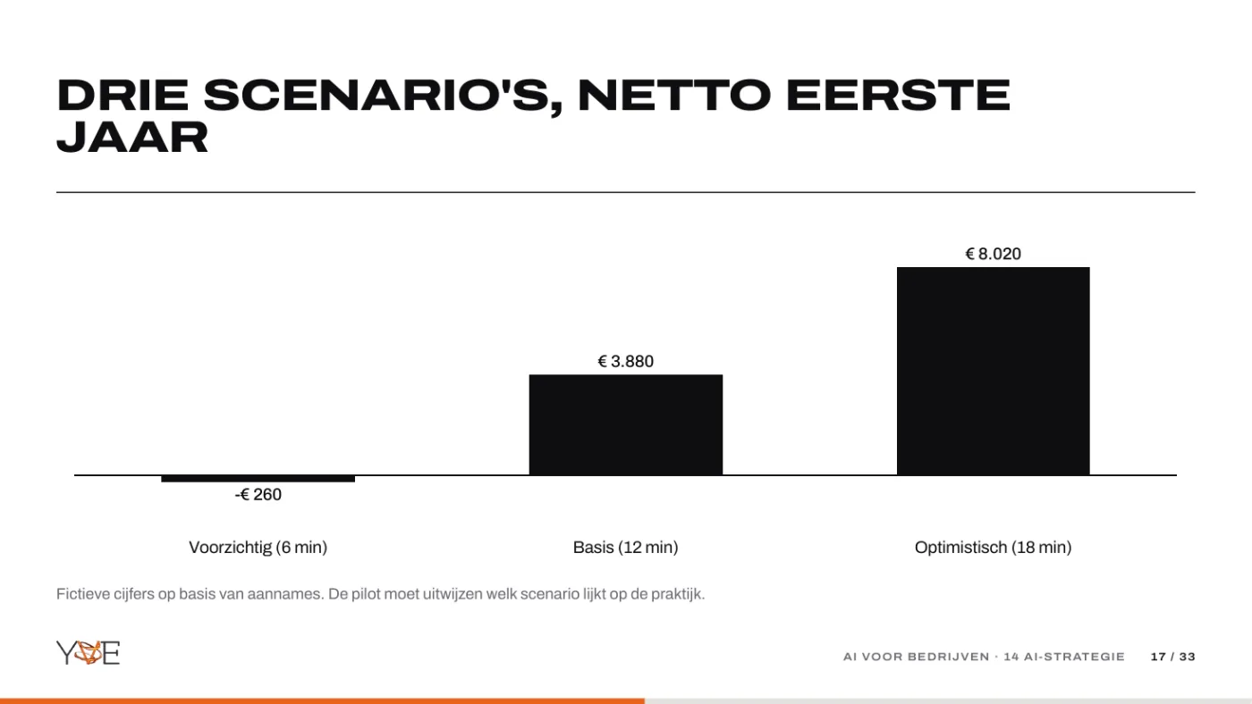 Dia: staafgrafiek met drie fictieve scenario's voor het netto eerste jaar.