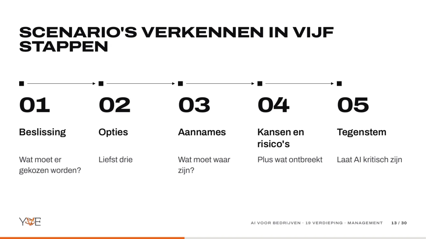 Dia: scenario's verkennen in vijf stappen, van beslissing tot tegenstem.